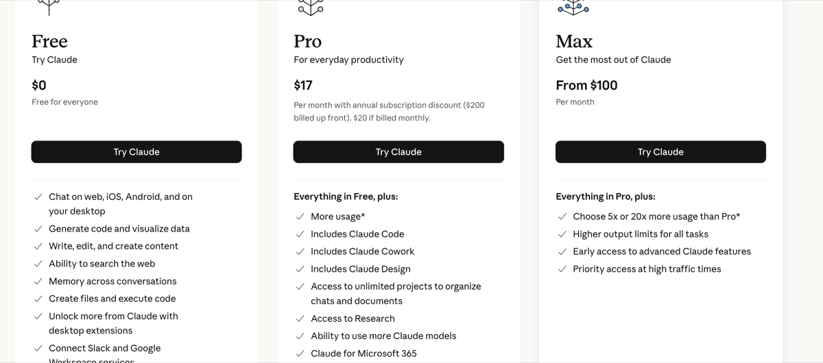 Claude's official plans-and-pricing page showing Free, Pro at $17/month, and Max from $100/month, each listing "Includes Claude Code"