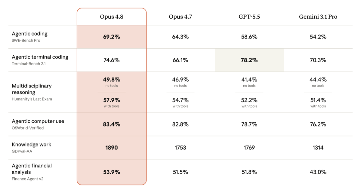 Official Anthropic benchmark chart: Claude Opus 4.8 vs Opus 4.7, GPT-5.5, and Gemini 3.1 Pro across SWE-Bench Pro, Terminal-Bench 2.1, Humanity's Last Exam, OSWorld-Verified, GDPval-AA, and Finance Agent v2