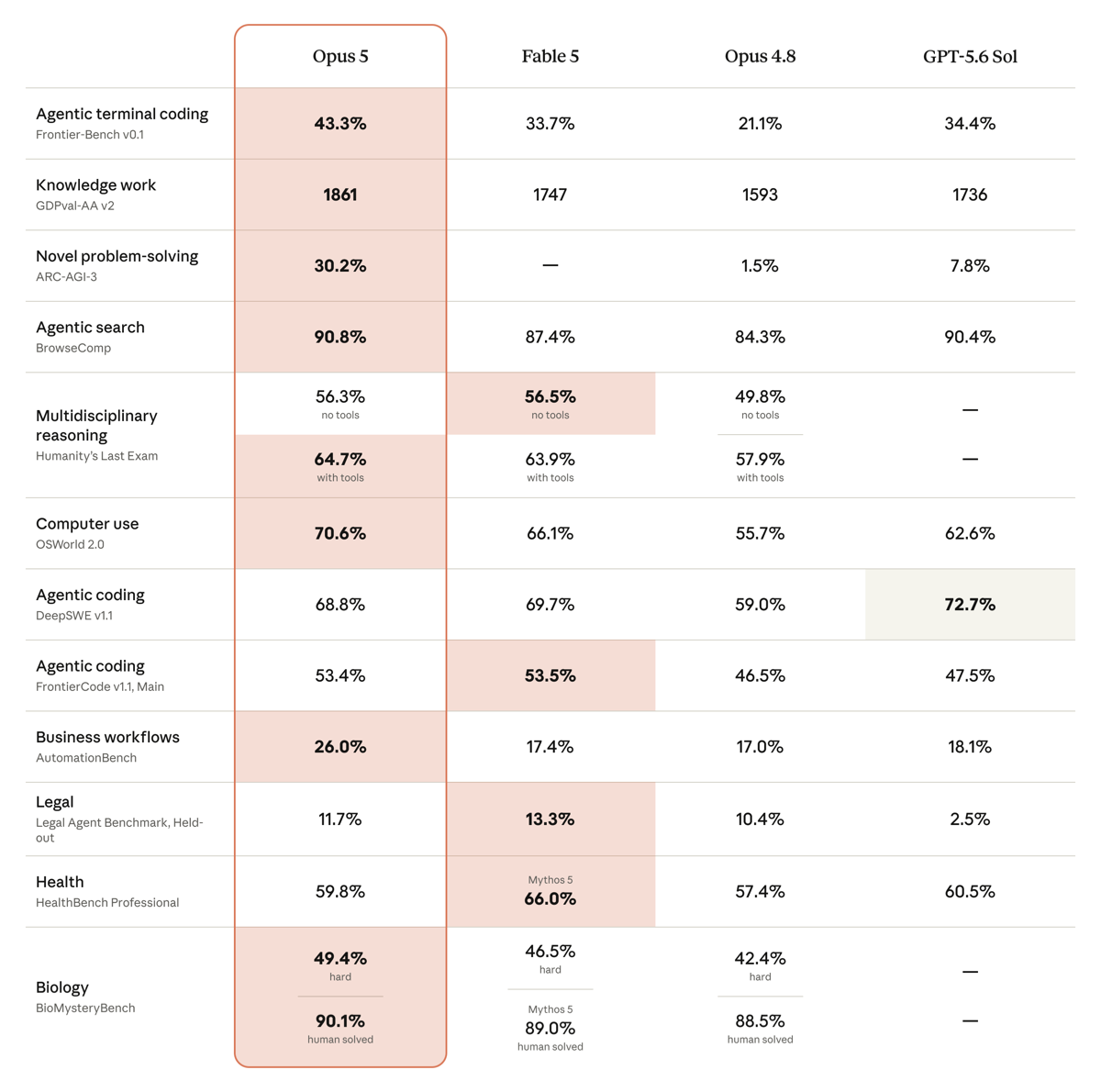 Anthropic benchmark table comparing Claude Opus 5, Fable 5, Opus 4.8, and GPT-5.6 Sol across coding, reasoning, computer use, and science tasks