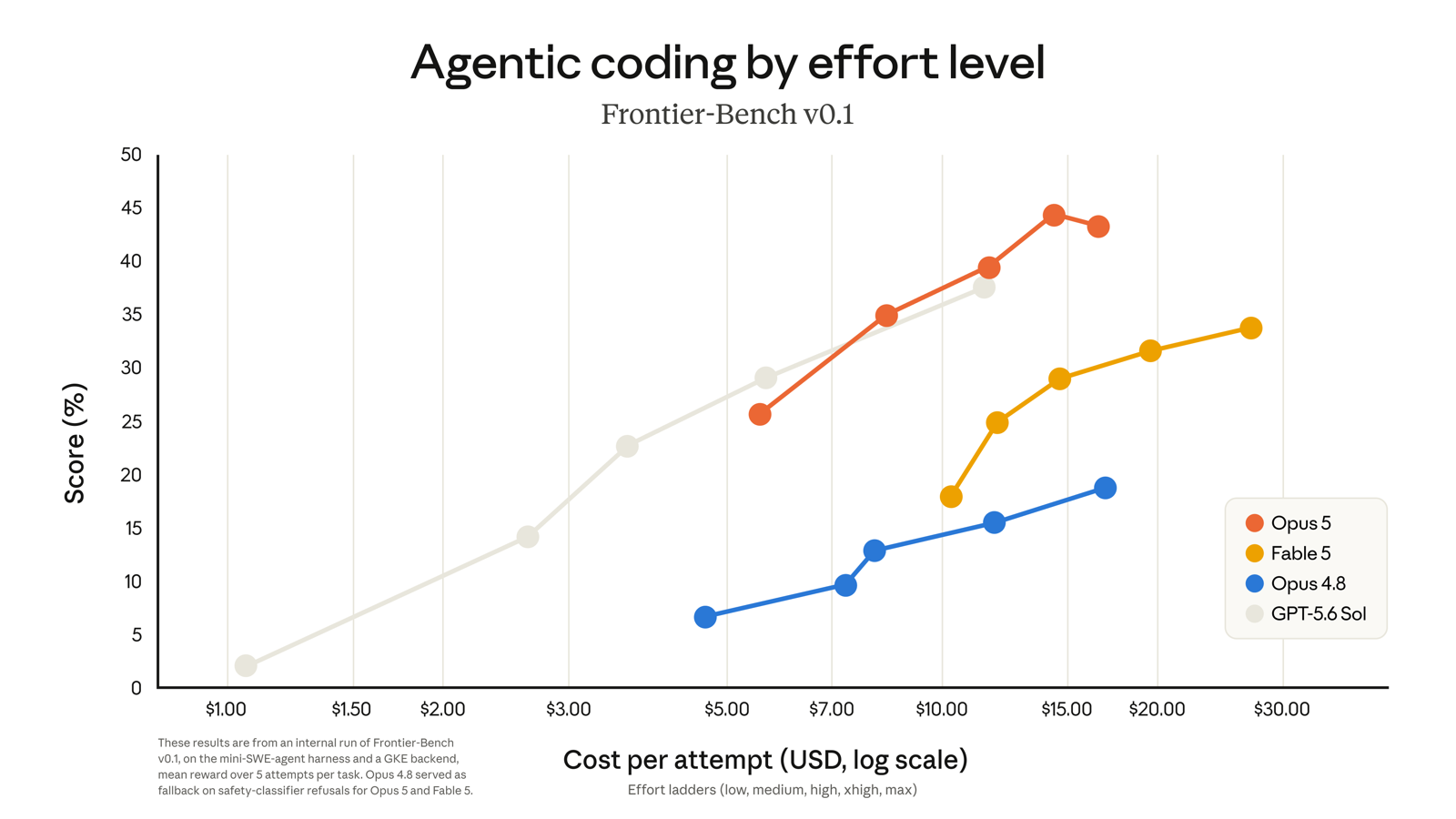 Line chart of agentic coding score vs cost per attempt on Frontier-Bench v0.1, with Opus 5, Fable 5, Opus 4.8, and GPT-5.6 Sol effort ladders