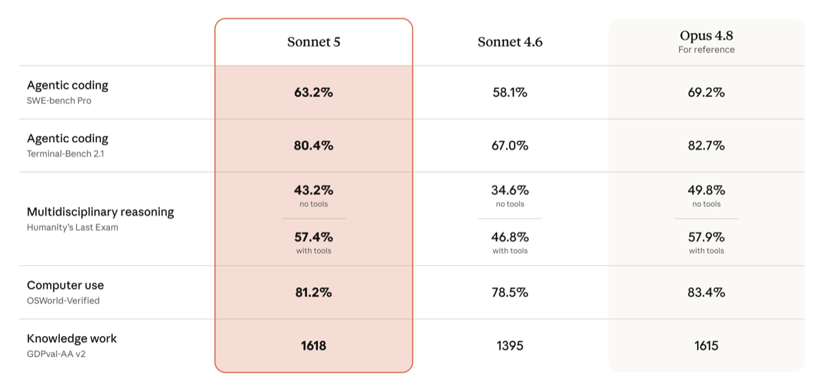 Anthropic benchmark table comparing Claude Sonnet 5, Sonnet 4.6, and Opus 4.8