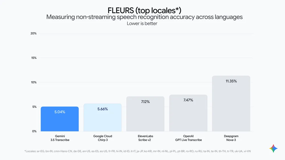 Google's FLEURS chart for non-streaming speech recognition, showing Gemini 3.5 Transcribe at 5.04% word error rate and Chirp 3 at 5.66%.