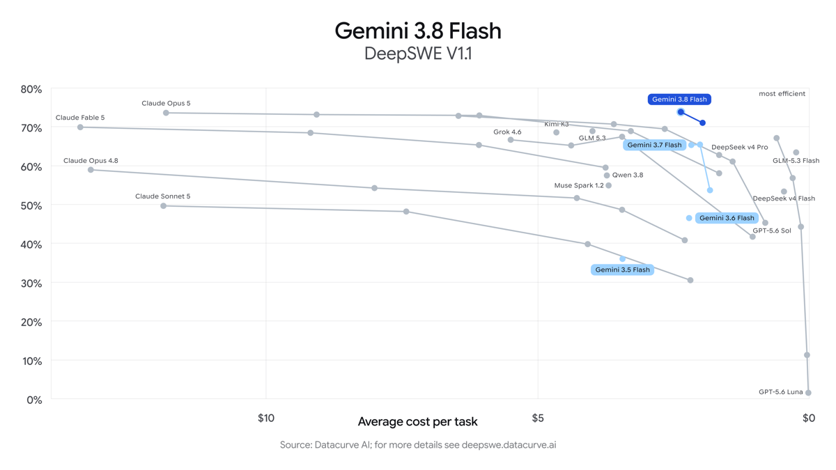 Official Gemini 3.8 Flash DeepSWE evaluation chart