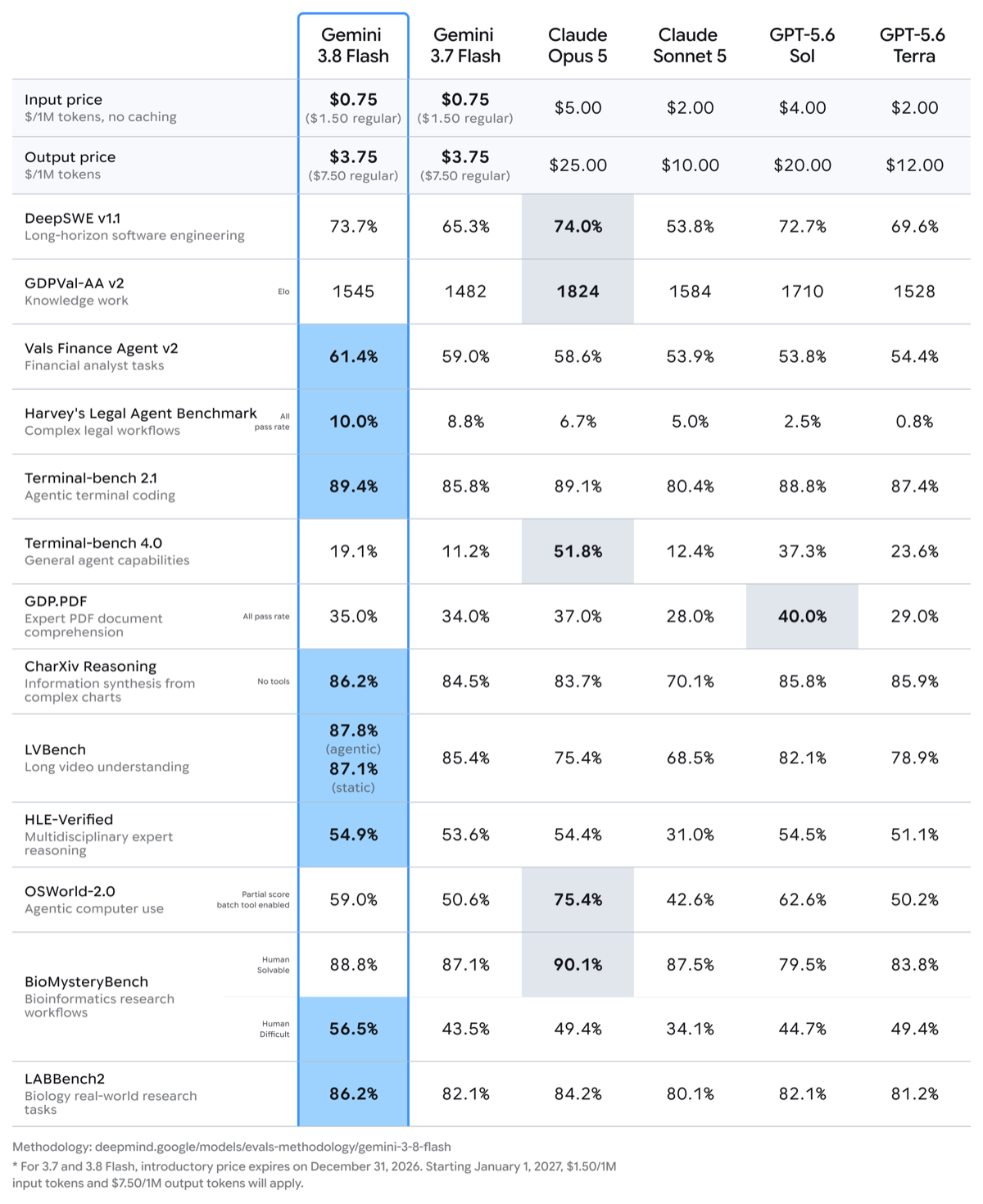 Google's official Gemini 3.8 Flash evaluation comparison table