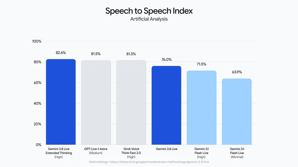 Google's official Speech-to-Speech Quality Index chart for Gemini 3.8 Live models