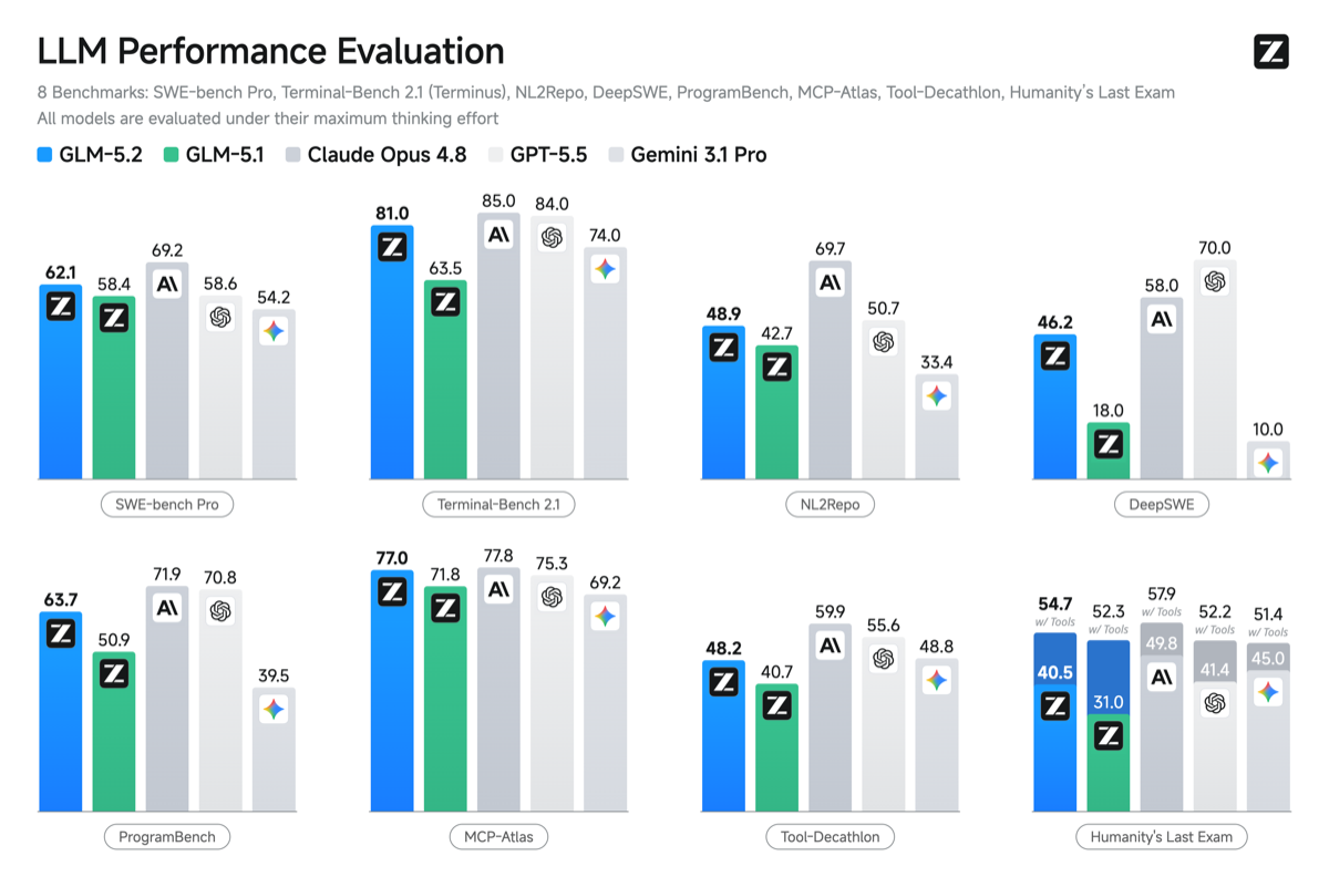 Official GLM-5.2 benchmark chart from Z.ai comparing GLM-5.2 against GLM-5.1, Claude Opus 4.8, GPT-5.5 and Gemini 3.1 Pro across coding and reasoning benchmarks including Terminal-Bench 2.1, SWE-bench Pro and FrontierSWE