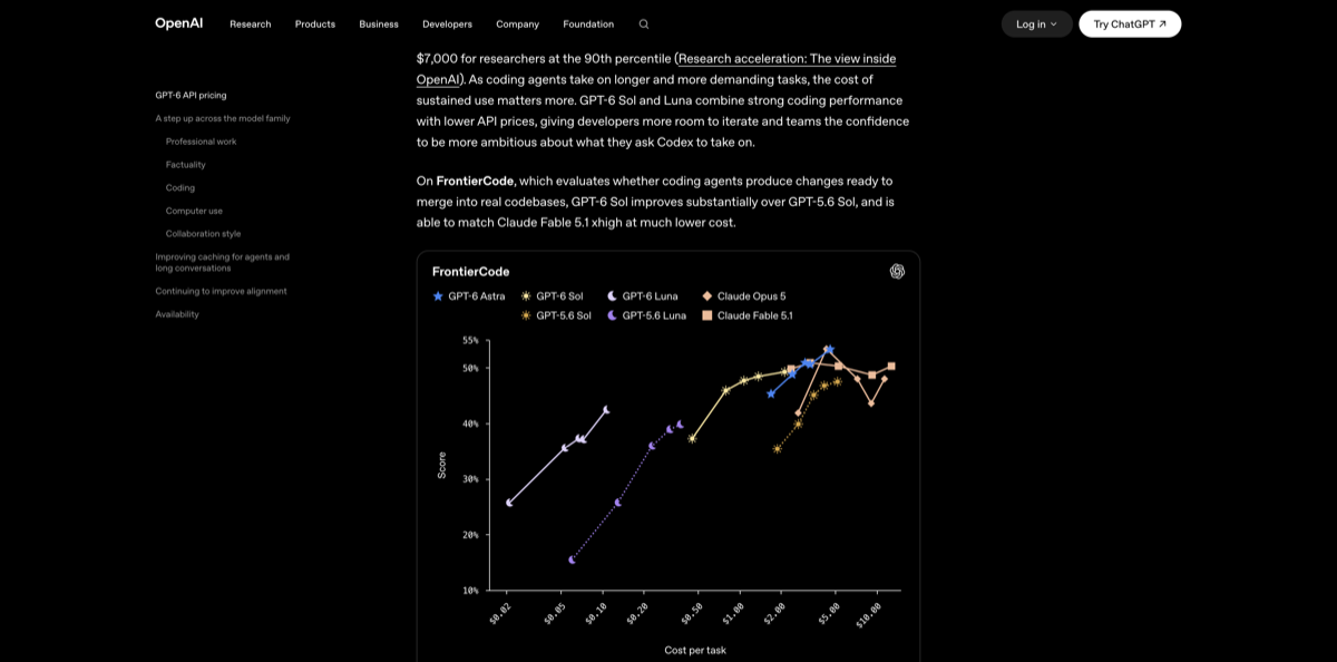 OpenAI's FrontierCode scatter plot comparing model score with cost per task, including GPT-6 Sol and GPT-6 Luna.
