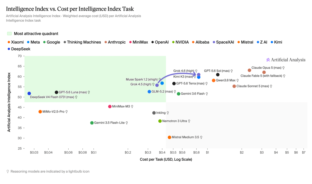 Artificial Analysis scatter plot of Intelligence Index against cost per task on a log scale, showing Grok 4.6 at index 61 near $0.8 per task, Claude Opus 5 at 63 near $2.4, Claude Fable 5 at 62 near $3, GPT-5.6 Sol at 61 near $1.2, and Qwen3.8 Max at 58 near $1.7.