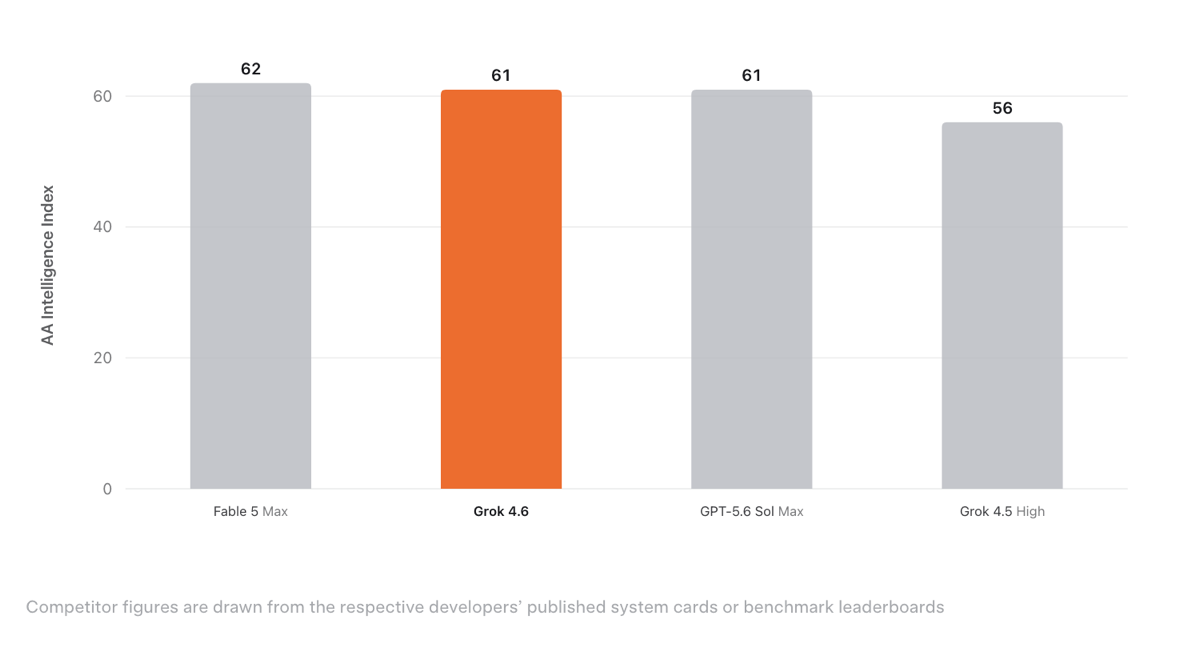 xAI's official bar chart of AA Intelligence Index scores: Fable 5 Max at 62, Grok 4.6 at 61 highlighted in orange, GPT-5.6 Sol Max at 61, and Grok 4.5 High at 56.