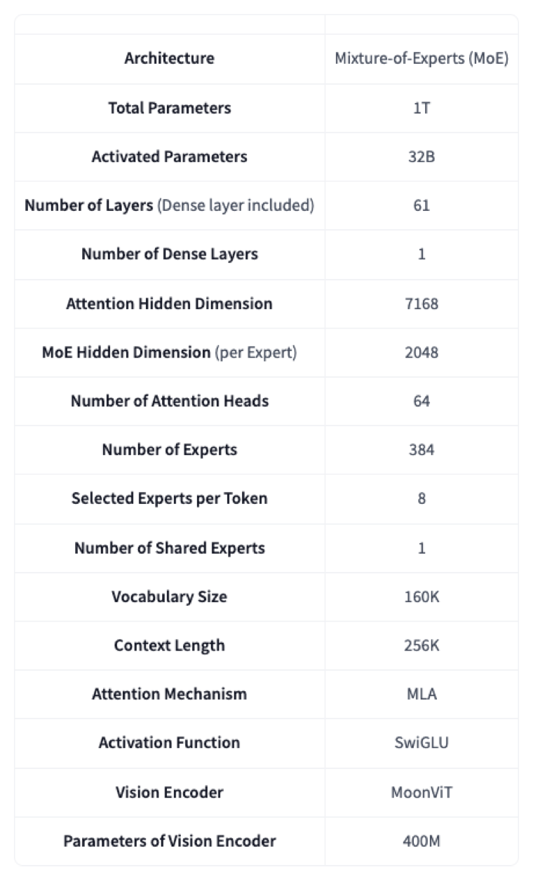 Architecture table for Kimi K2.7 Code: Mixture-of-Experts, 1T total parameters, 32B activated, 61 layers, 384 experts, 8 selected per token, 256K context length, MLA attention, MoonViT vision encoder