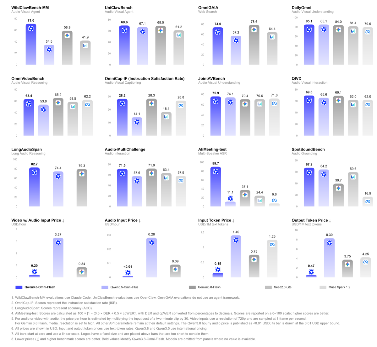 Official Qwen3.8-Omni-Flash chart comparing multimodal benchmarks and media input cost against other models.